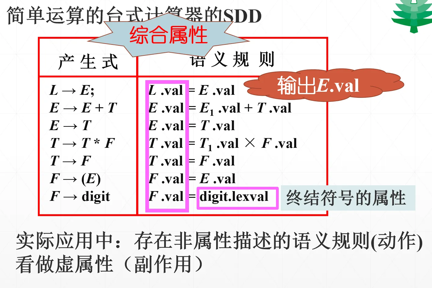 计算器SDD示例
