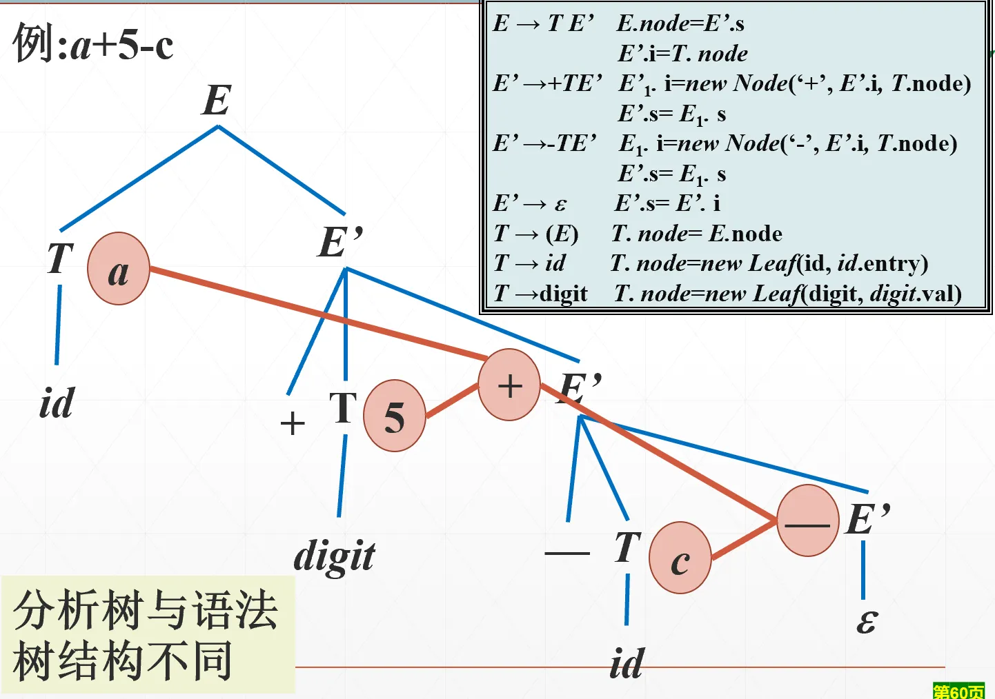 语法树到抽象语法树示例