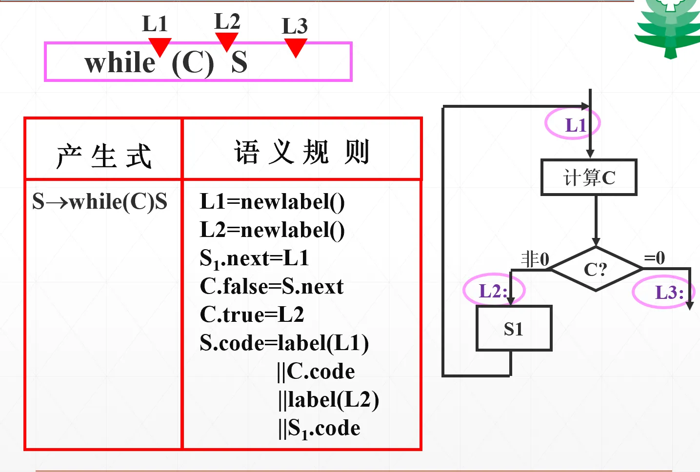 布尔表达式标签翻译SDT示例