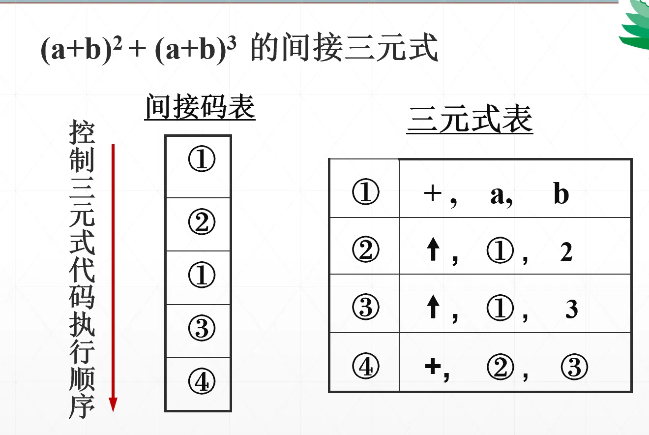 间接三元式间接码表示例