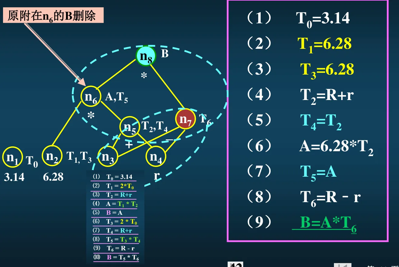 基本块DAG优化结果示例