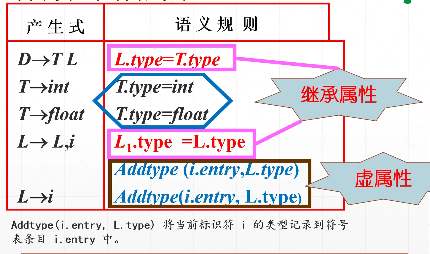 变量定义语句SDD虚属性示例