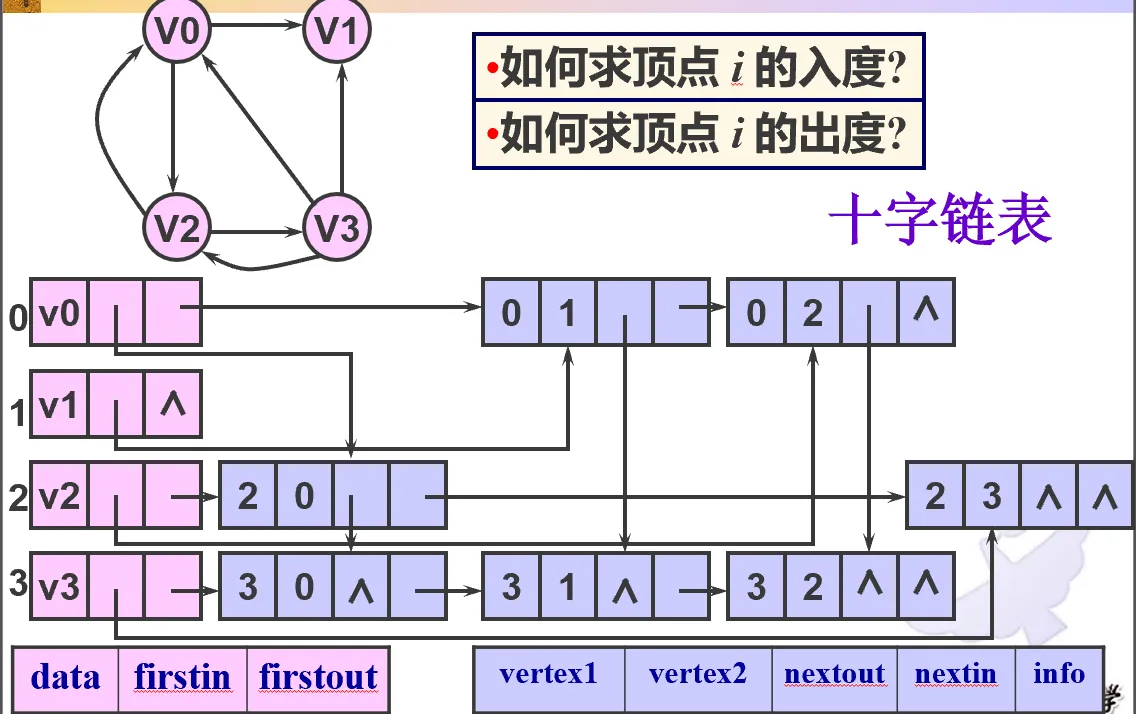 十字链表