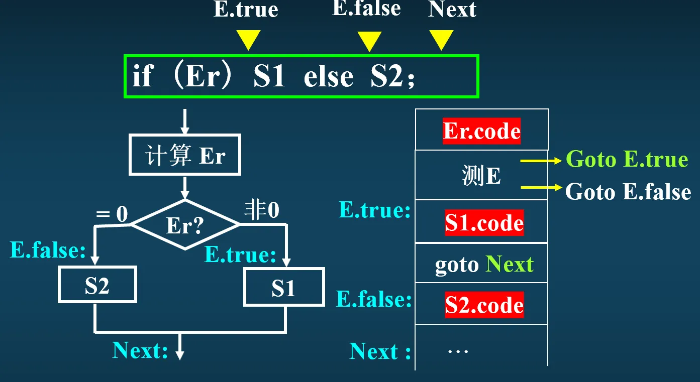 if-else语句四元式模板