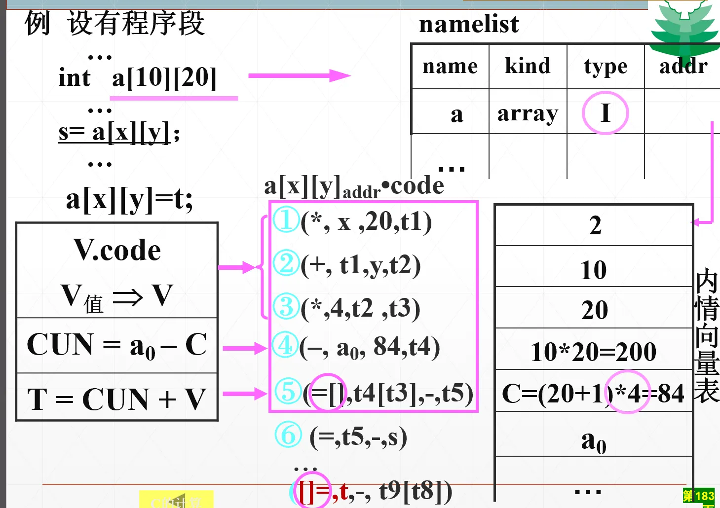数组元素地址计算四元式示例