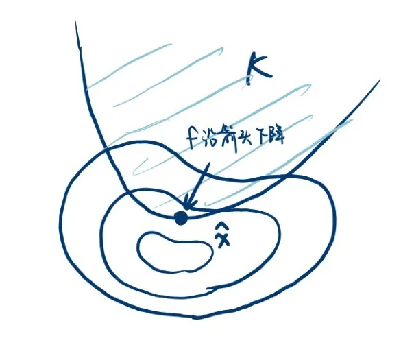 KKT条件示意图
